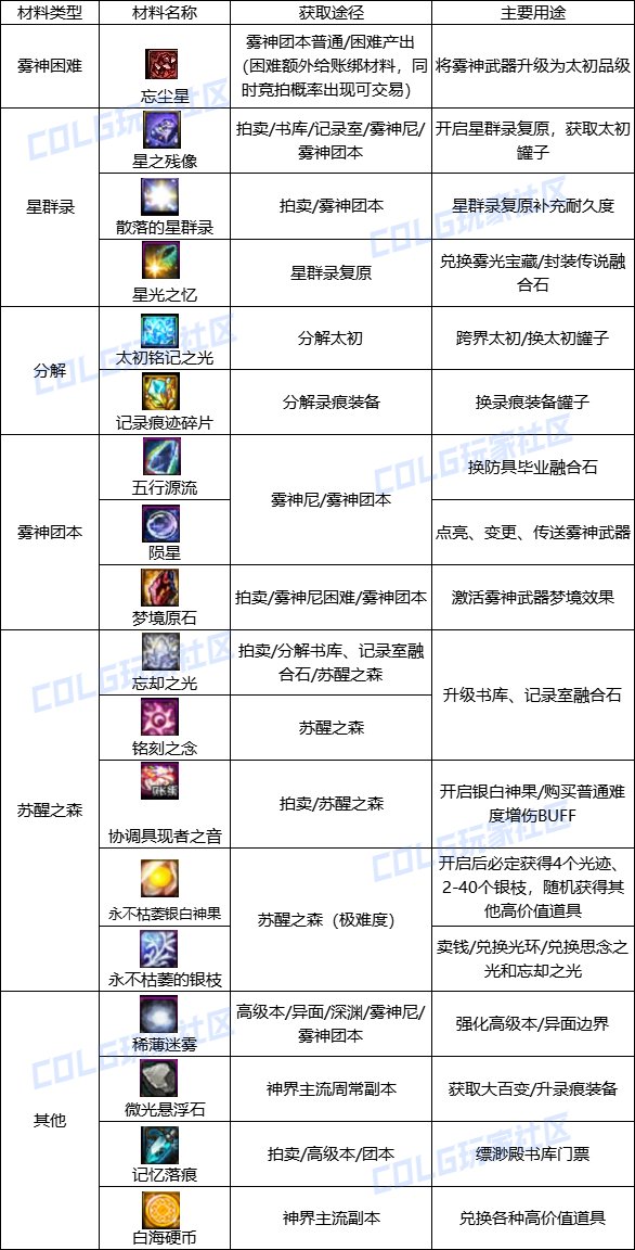 【攻略：材料百科】版本常用材料百科，新的旧的这里全都有(更新至雾神困难)30