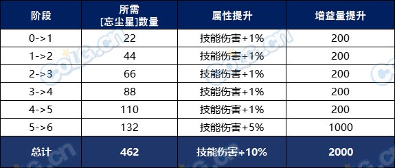 【攻略：雾神武器】最快首周即可太初毕业？雾神武器全方位分析16