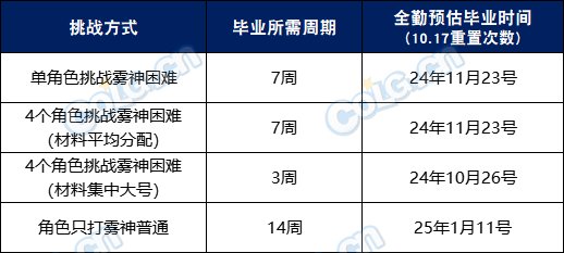 【攻略：雾神武器】最快首周即可太初毕业？雾神武器全方位分析22