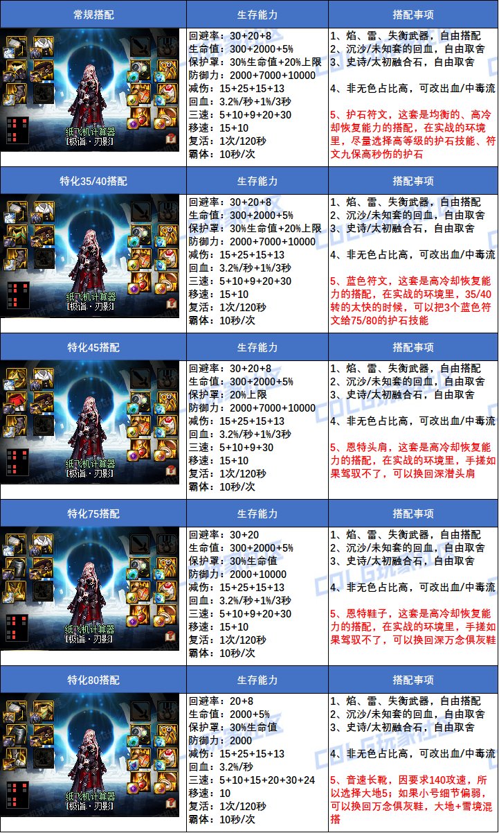 【攻略：副本备战】迎接雾神困难模式，有备无患高效通关！18