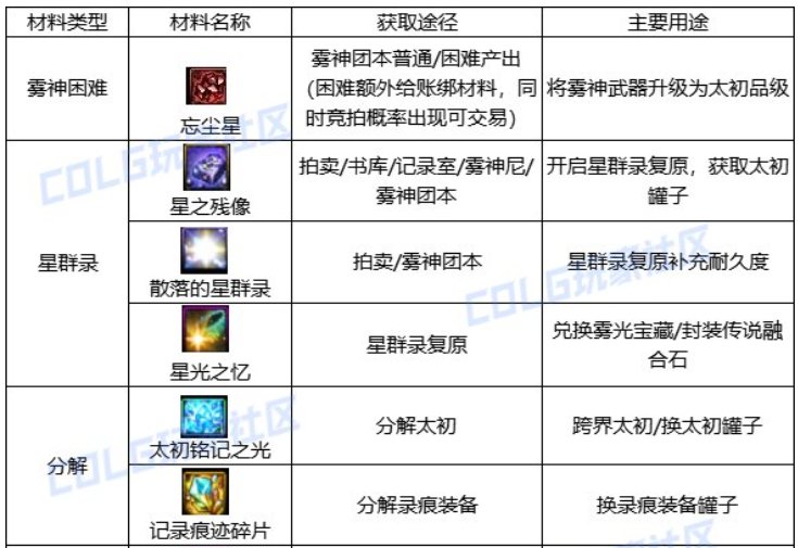 【创作者期刊】雾神困难血量是普通的多少倍？各阶段具体变化一览10