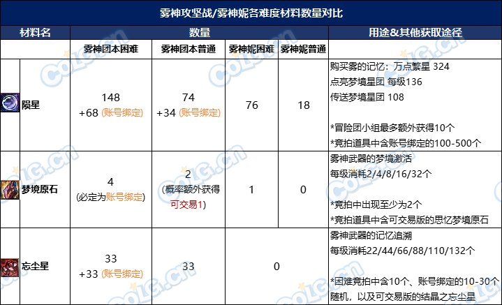 【攻略：雾神武器】最快首周即可太初毕业？雾神武器全方位分析20