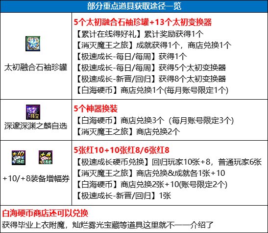 【金秋版本:回归指南】极速成长活动助养成,金秋回归/新晋快速毕业指南6