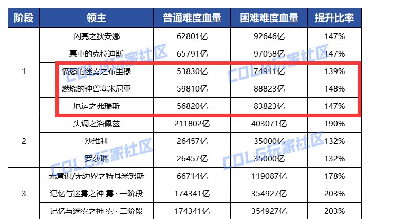 上班摸鱼研究一下雾神困难1