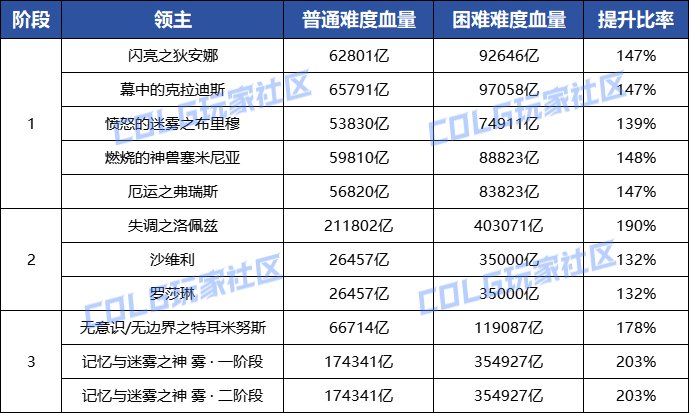 【攻略：雾神困难】再探雾神之梦，雾神攻坚战困难模式副本攻略10