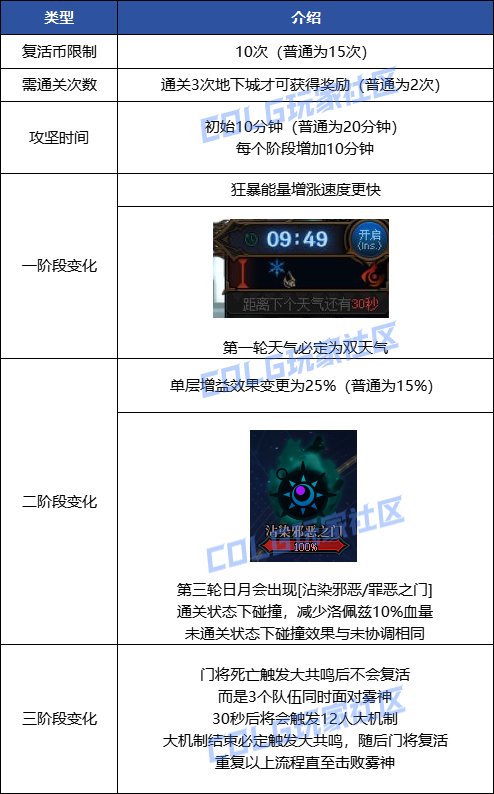 【攻略：雾神困难】再探雾神之梦，雾神攻坚战困难模式副本攻略9