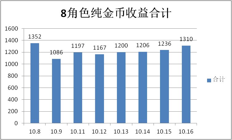 风暴冒险收益分享（每日持续更新）1