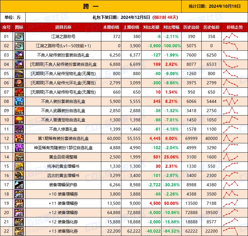【物价统计】2024不良人礼包/常驻/金币拍卖行价格全跨区统计（10月18日第93期）2
