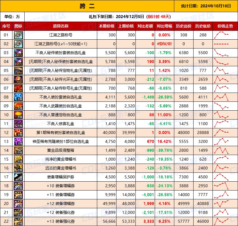 【物价统计】2024不良人礼包/常驻/金币拍卖行价格全跨区统计（10月18日第93期）4