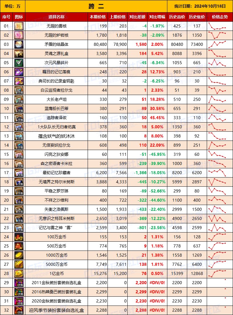 【物价统计】2024不良人礼包/常驻/金币拍卖行价格全跨区统计（10月18日第93期）5