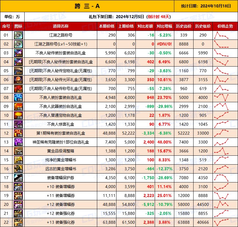 【物价统计】2024不良人礼包/常驻/金币拍卖行价格全跨区统计（10月18日第93期）6