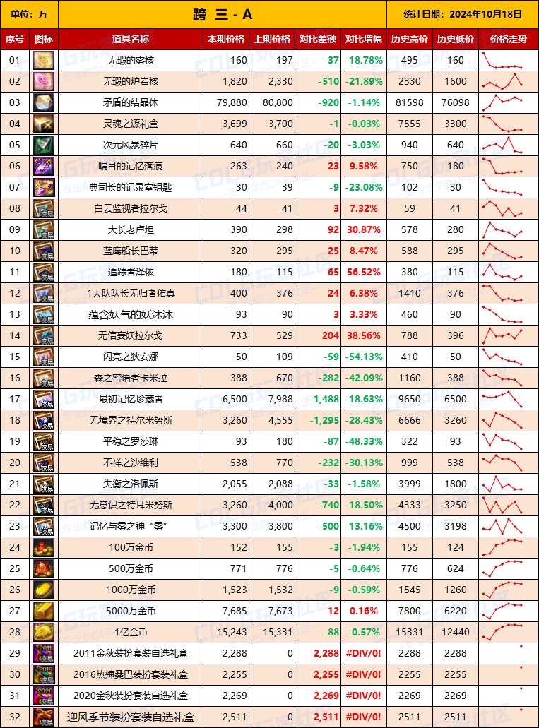 【物价统计】2024不良人礼包/常驻/金币拍卖行价格全跨区统计（10月18日第93期）7
