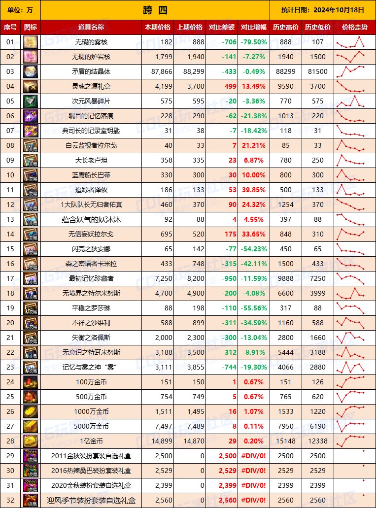 【物价统计】2024不良人礼包/常驻/金币拍卖行价格全跨区统计（10月18日第93期）11