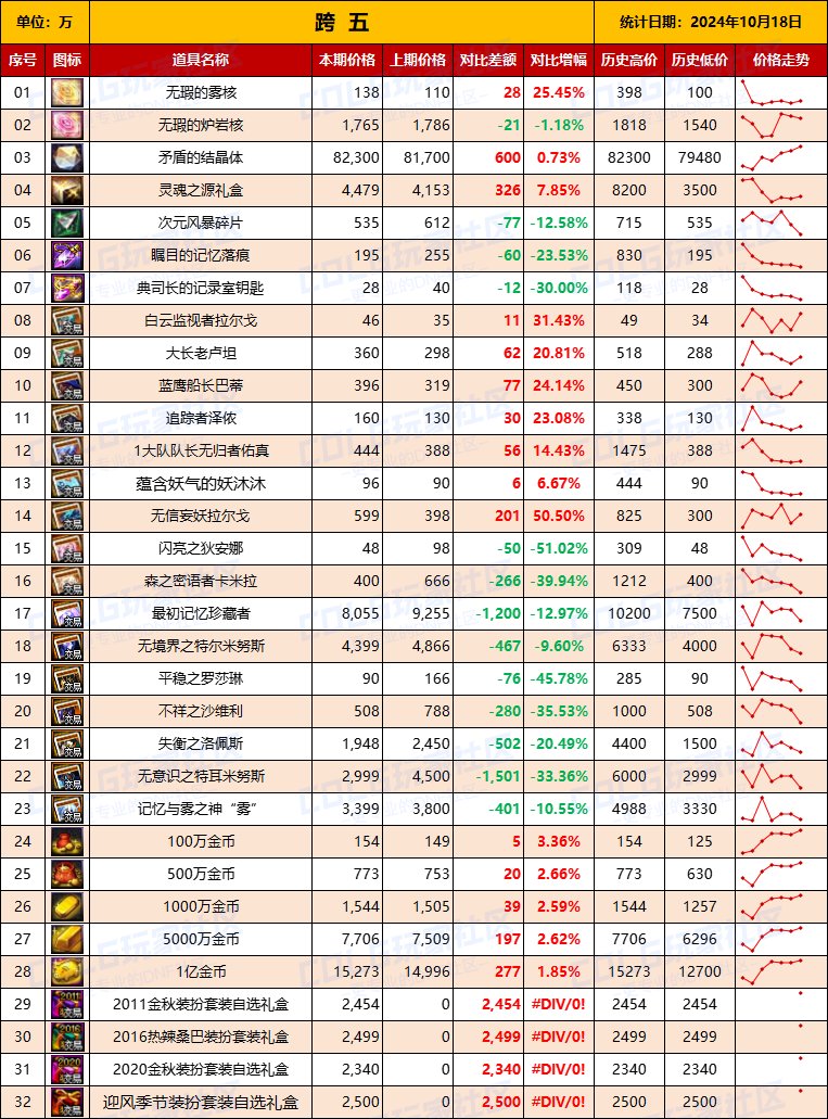 【物价统计】2024不良人礼包/常驻/金币拍卖行价格全跨区统计（10月18日第93期）13
