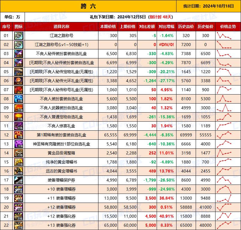 【物价统计】2024不良人礼包/常驻/金币拍卖行价格全跨区统计（10月18日第93期）14