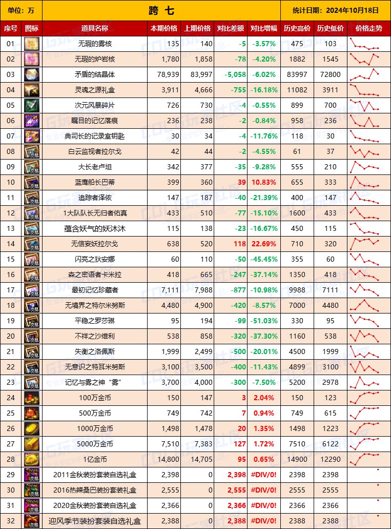 【物价统计】2024不良人礼包/常驻/金币拍卖行价格全跨区统计（10月18日第93期）17