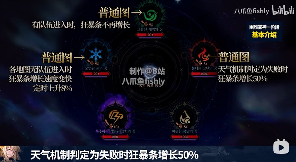关于雾神困难红黄绿进图的问题1