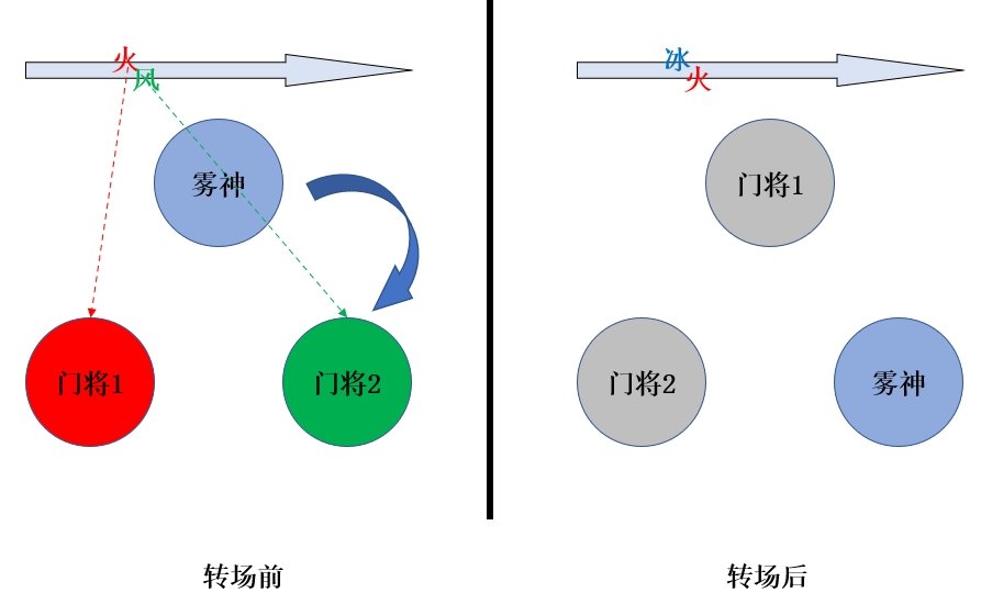 雾神转场后，门将机制咋区分啊？1