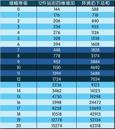 【攻略：游戏知识】增幅收益几何？力智部分测算分析8
