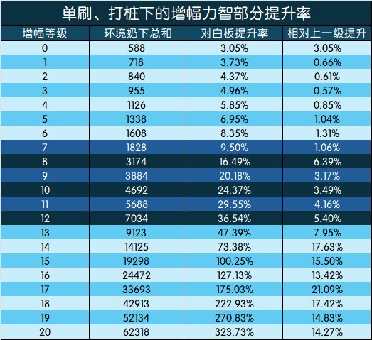 【攻略：游戏知识】增幅收益几何？力智部分测算分析9