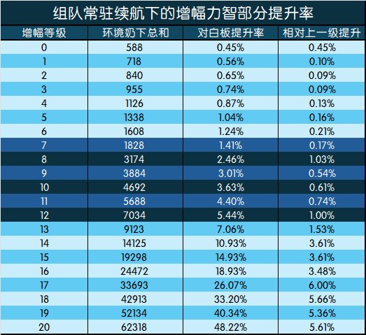 【攻略：游戏知识】增幅收益几何？力智部分测算分析10
