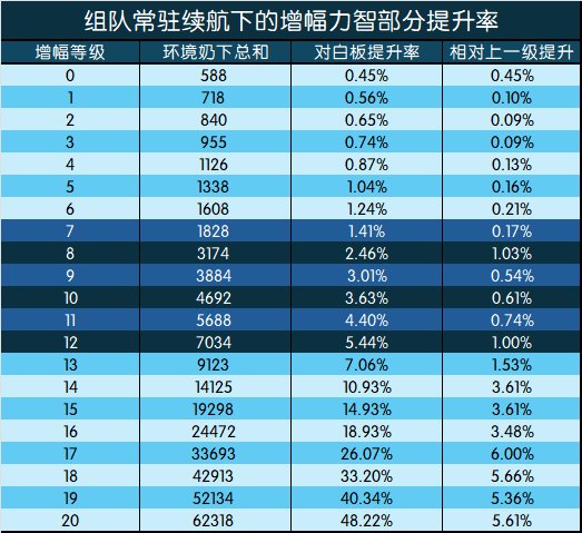 【攻略：游戏知识】增幅收益几何？力智部分测算分析10