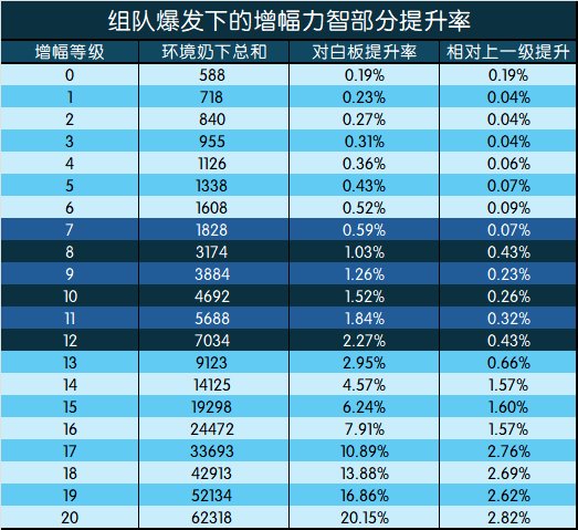 【攻略：游戏知识】增幅收益几何？力智部分测算分析11