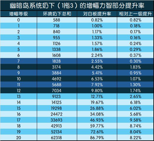 【攻略：游戏知识】增幅收益几何？力智部分测算分析12