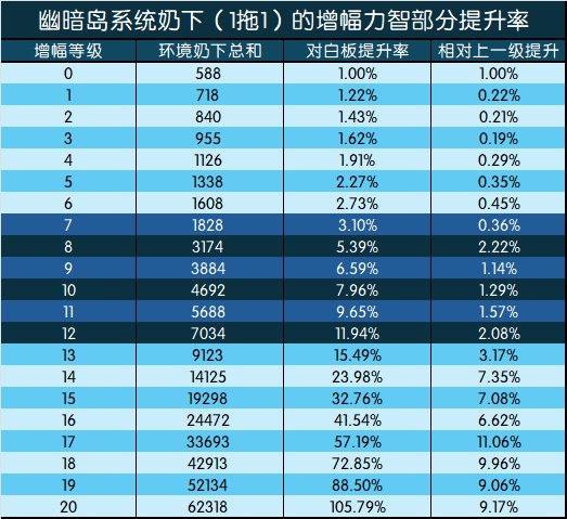 【攻略：游戏知识】增幅收益几何？力智部分测算分析14