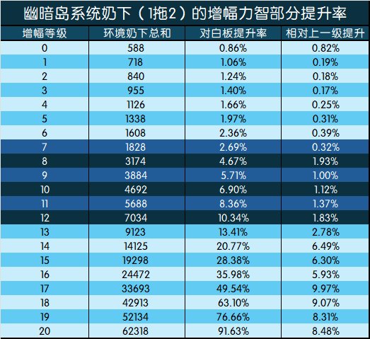 【攻略：游戏知识】增幅收益几何？力智部分测算分析13