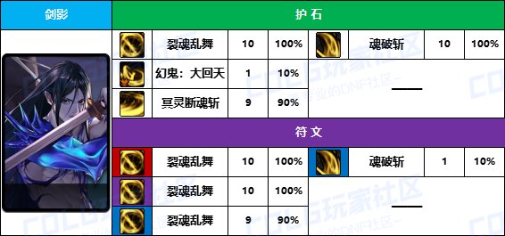 【D助统计】大佬的选择有点意外-《男/女鬼剑士》护石符文前10名使用率一栏6