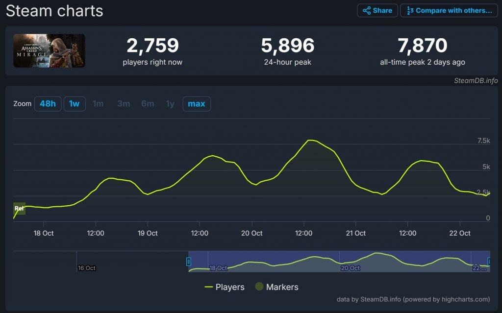 《刺客信条：幻景》Steam首发成绩同比腰斩，育碧游戏难以挽回玩家1