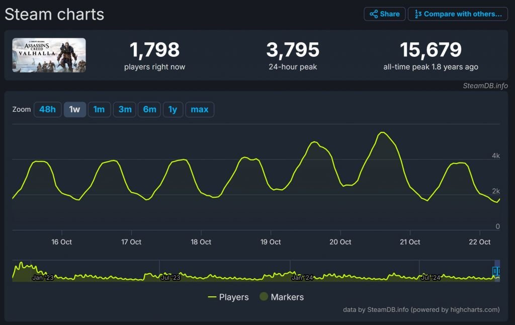 《刺客信条：幻景》Steam首发成绩同比腰斩，育碧游戏难以挽回玩家2