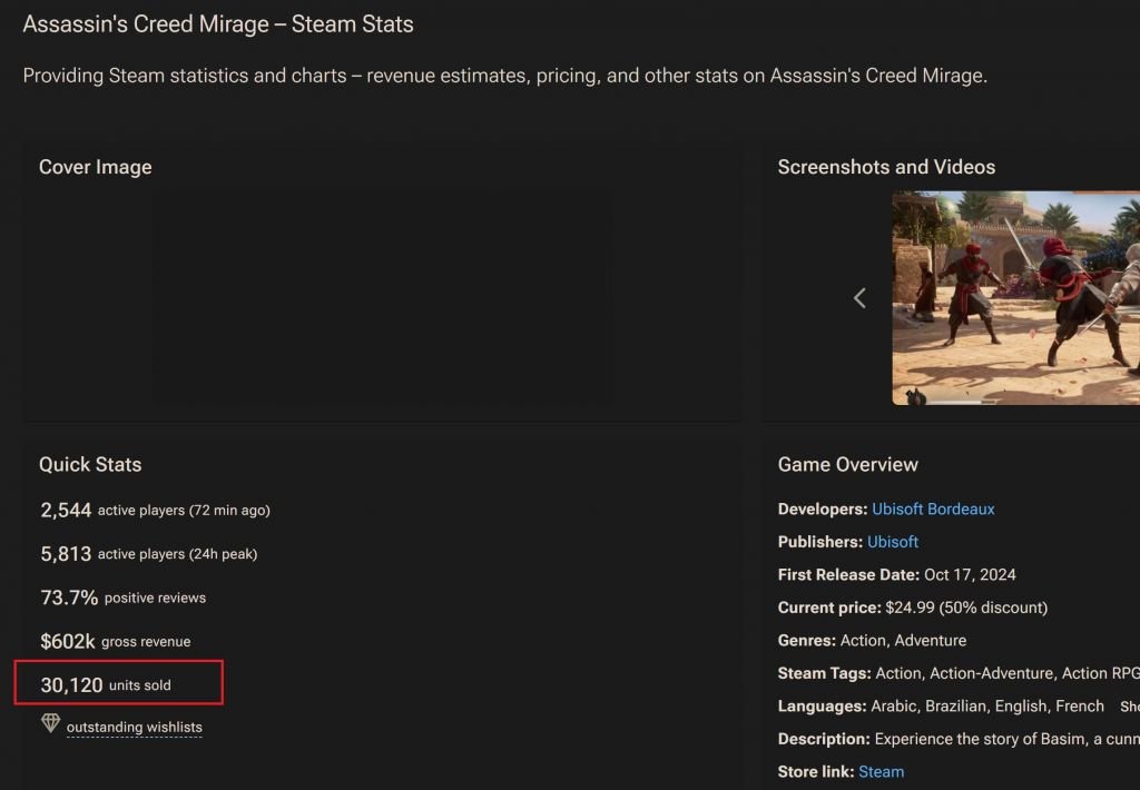 《刺客信条：幻景》Steam首发成绩同比腰斩，育碧游戏难以挽回玩家5