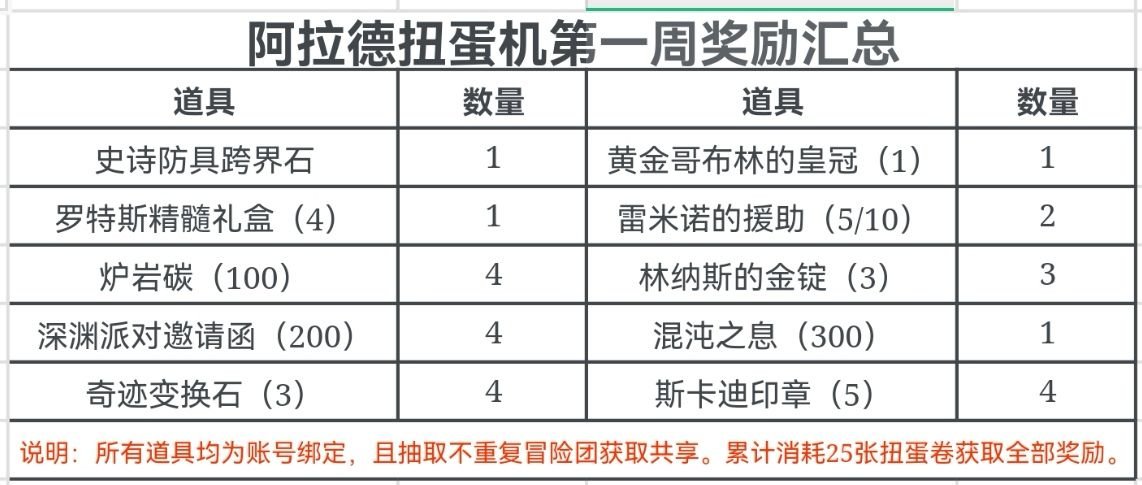 阿拉德扭蛋机玩法详解，全勤奖励可搬空，12券跨界石等你拿4
