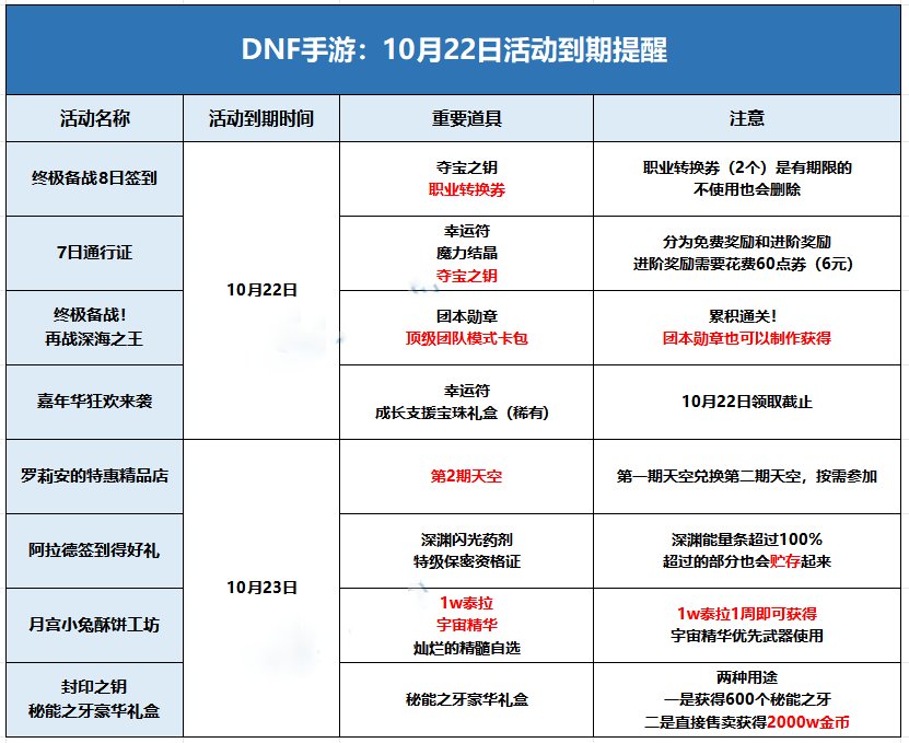 活动到期提醒,转职书、神器卡片包记得领取使用!16
