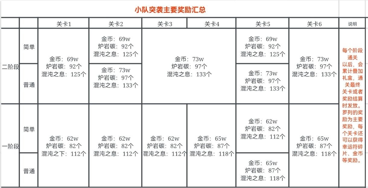 小队突袭怎么玩?不同类型玩家收益性价比2