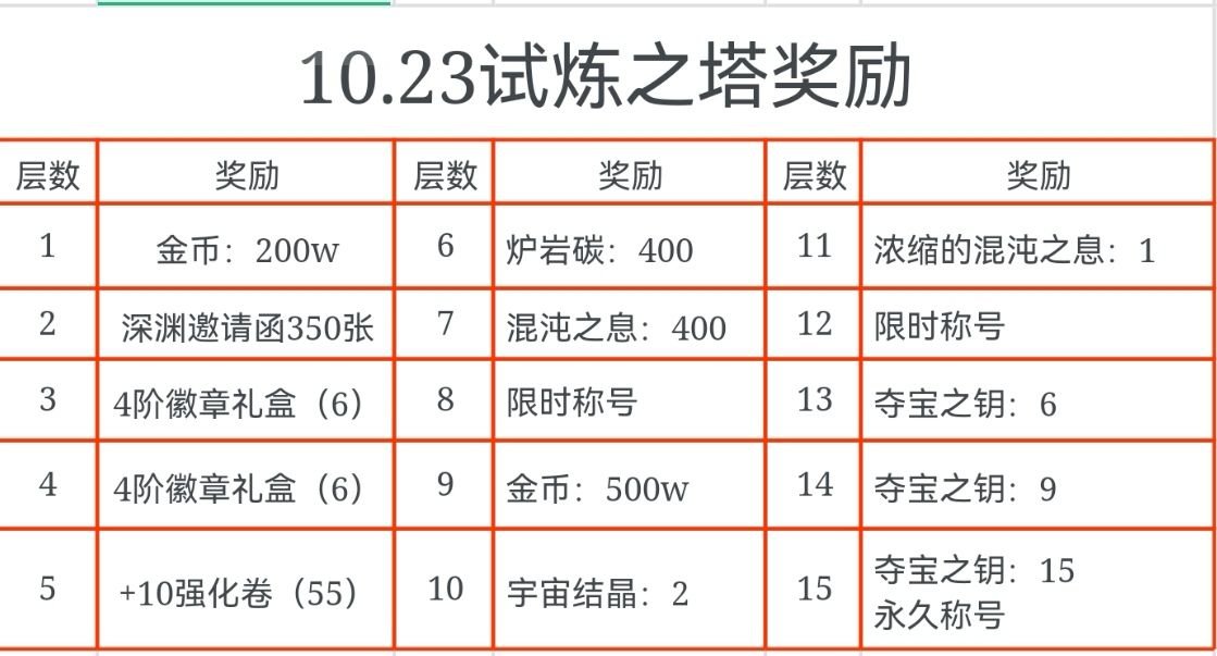 新一期试炼之塔来袭，打法不变奖励大升级！2