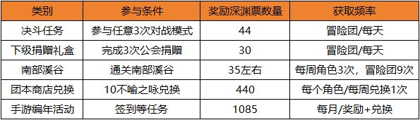 盘点史诗之路门票获取方式——消耗并非想象中那么多6