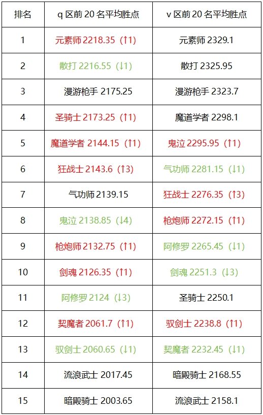 10月第三周周报,双鬼剑世界BOSS领跑,武神霸榜试炼之塔1