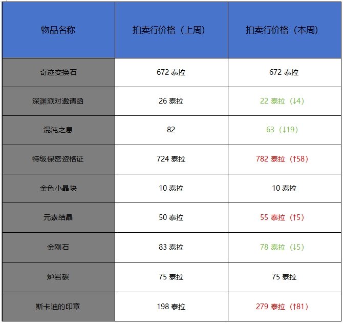 10月第三周收益周报，斯卡迪印章价格飞涨，幸运符依旧抢手2
