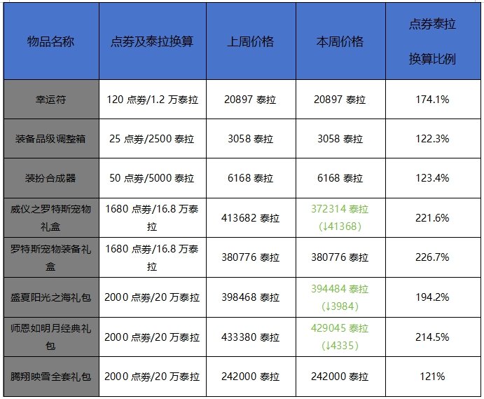 10月第三周收益周报，斯卡迪印章价格飞涨，幸运符依旧抢手3