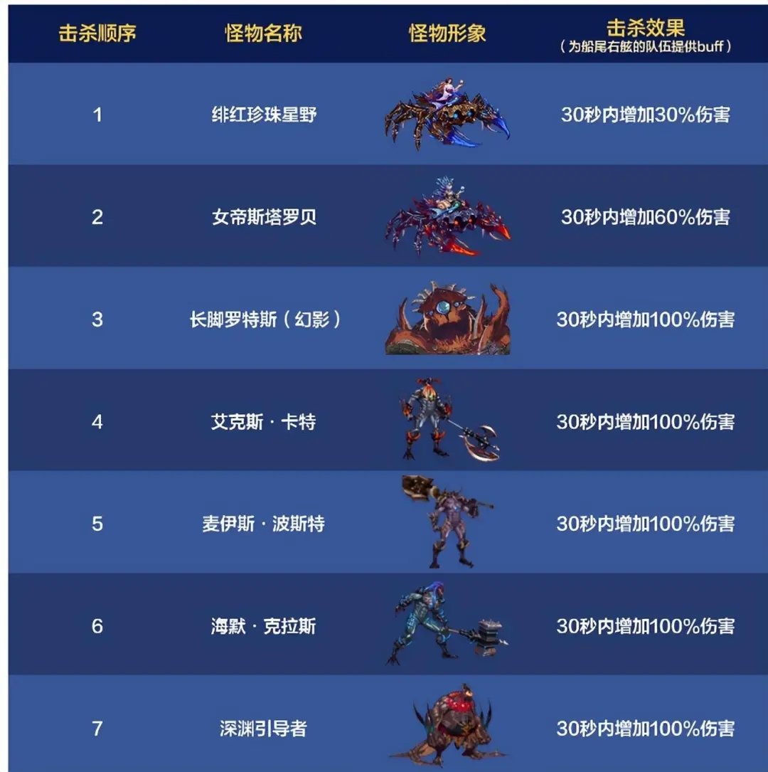不用客气！压好buff是我们二队应该做的！——困难团本二队该如何卡buff6