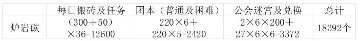 新角色结合活动轻松上2.3w抗魔4