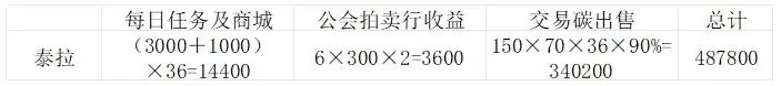 新角色结合活动轻松上2.3w抗魔5