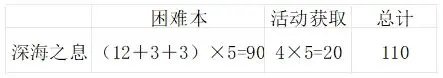 新角色结合活动轻松上2.3w抗魔6
