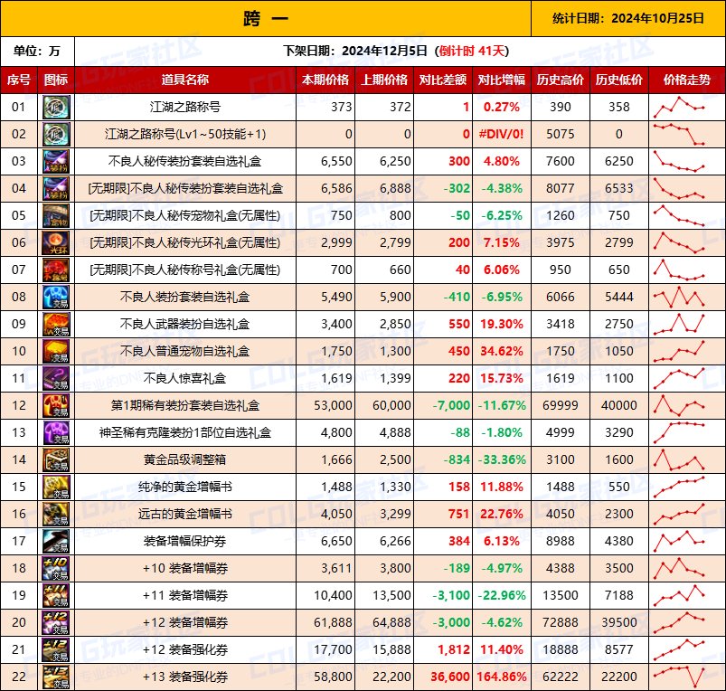 【物价统计】2024不良人礼包/常驻/金币拍卖行价格全跨区统计（10月25日第94期）2