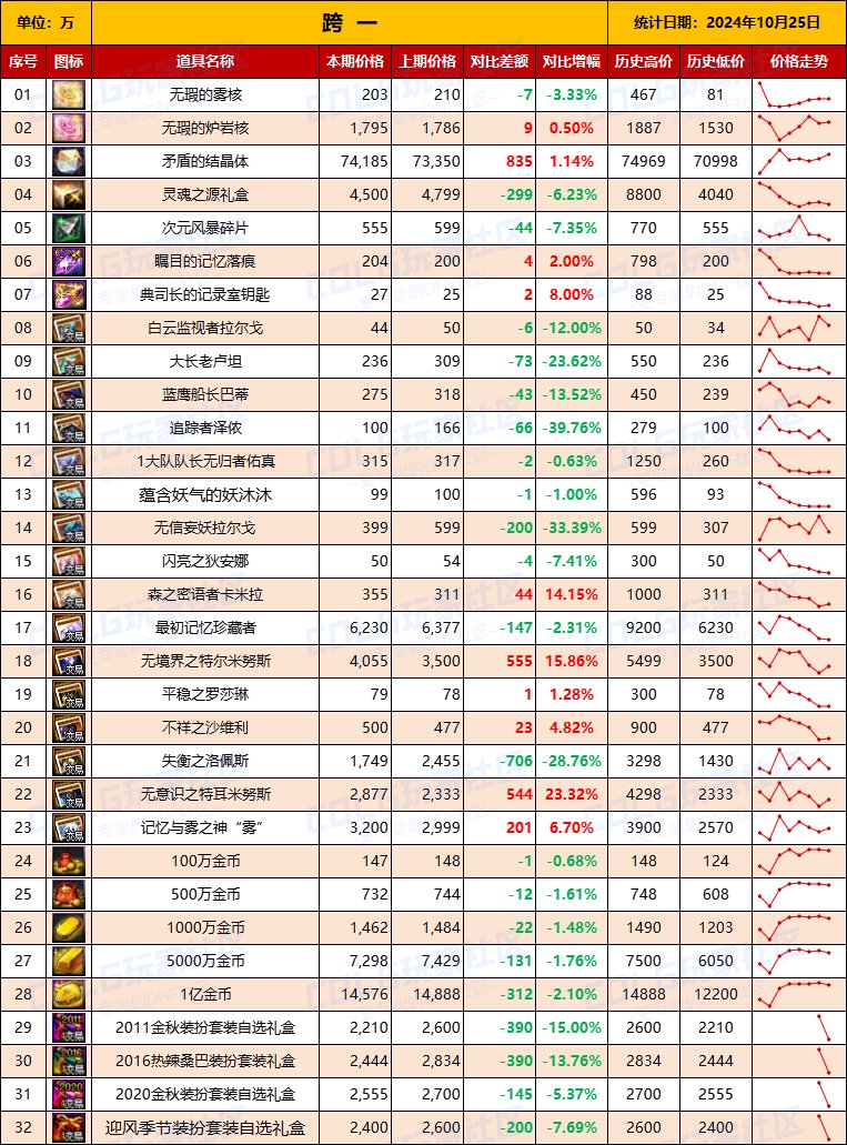 【物价统计】2024不良人礼包/常驻/金币拍卖行价格全跨区统计（10月25日第94期）3