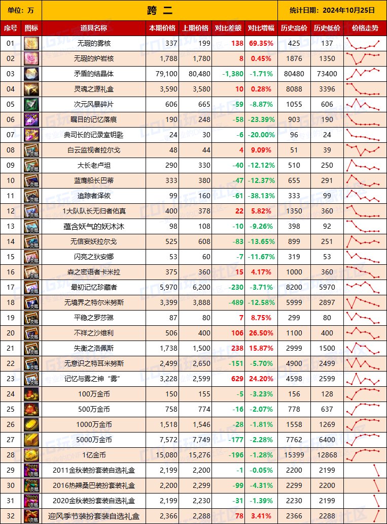 【物价统计】2024不良人礼包/常驻/金币拍卖行价格全跨区统计（10月25日第94期）5