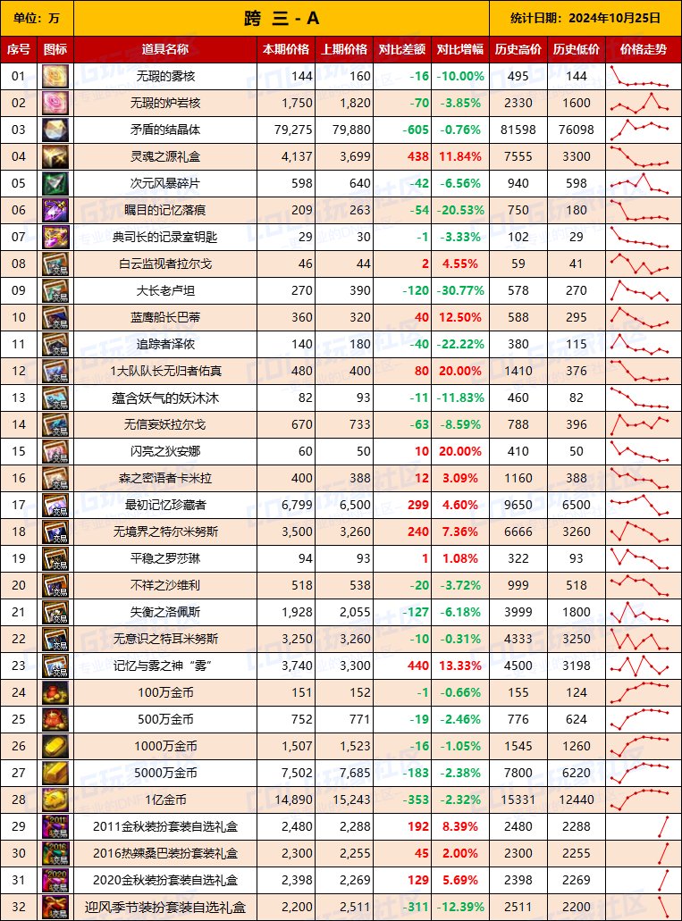 【物价统计】2024不良人礼包/常驻/金币拍卖行价格全跨区统计（10月25日第94期）7